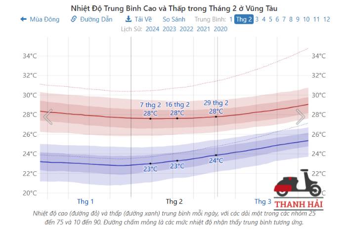Du lịch Vũng Tàu tháng 2: Thời tiết, đi đâu, ăn món gì?
