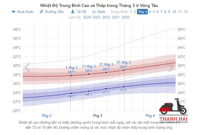 Du lịch Vũng Tàu tháng 3 - Kinh nghiệm khám phá từ A-Z